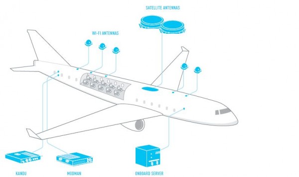 Diagrama do sistema 2Ku da Gogo. Antenas no teto da aeronave captam o sinal dos satélites. No avião, pontos de acesso distribuem o sinal WiFi.