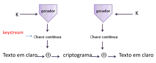 Cifras vs. códigos (artigo), Criptografia